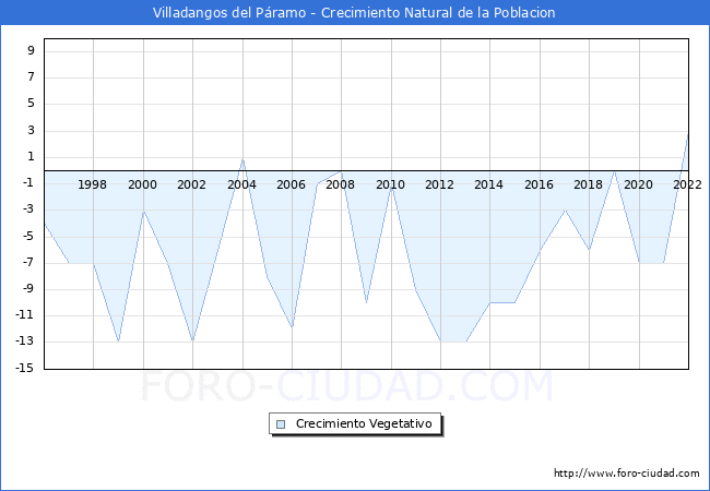 Crecimiento Vegetativo del municipio de Villadangos del Páramo desde 1996 hasta el 2021 