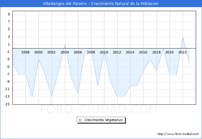 Crecimiento Vegetativo del municipio de Villadangos del Pramo desde 1996 hasta el 2023 