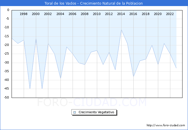 Crecimiento Vegetativo del municipio de Toral de los Vados desde 1996 hasta el 2023 