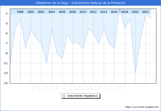 Crecimiento Vegetativo del municipio de Villademor de la Vega desde 1996 hasta el 2023 