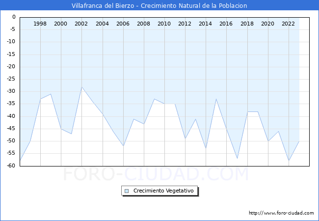 Crecimiento Vegetativo del municipio de Villafranca del Bierzo desde 1996 hasta el 2023 