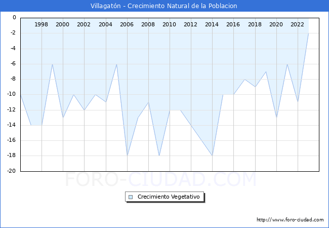 Crecimiento Vegetativo del municipio de Villagatn desde 1996 hasta el 2023 