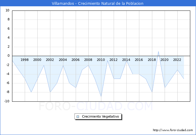 Crecimiento Vegetativo del municipio de Villamandos desde 1996 hasta el 2023 
