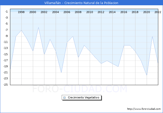 Crecimiento Vegetativo del municipio de Villamañán desde 1996 hasta el 2022 