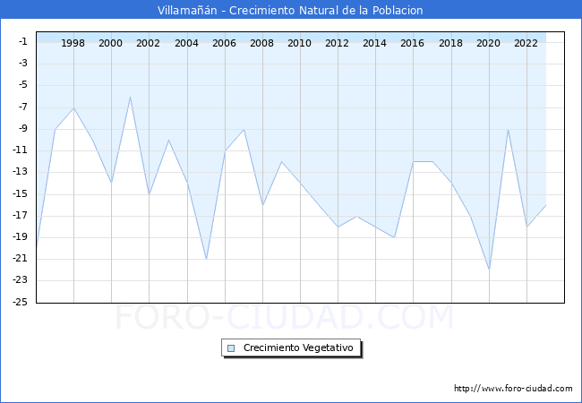 Crecimiento Vegetativo del municipio de Villaman desde 1996 hasta el 2023 