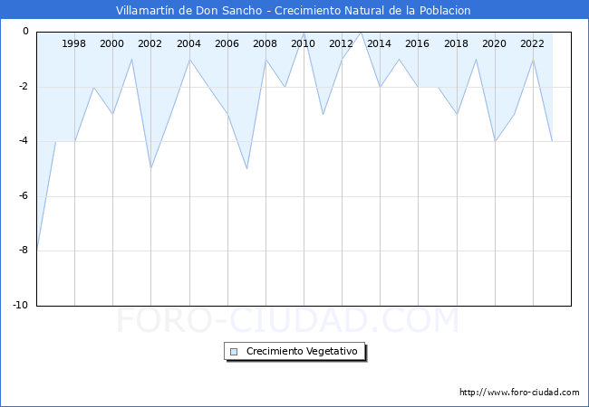 Crecimiento Vegetativo del municipio de Villamartn de Don Sancho desde 1996 hasta el 2023 
