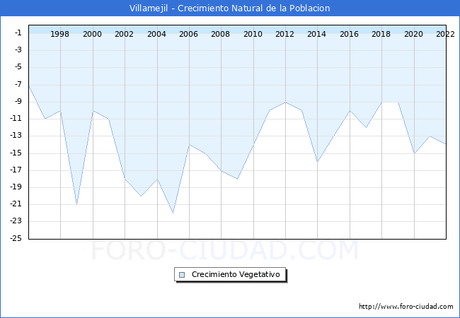 Crecimiento Vegetativo del municipio de Villamejil desde 1996 hasta el 2021 