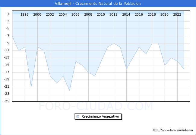Crecimiento Vegetativo del municipio de Villamejil desde 1996 hasta el 2023 