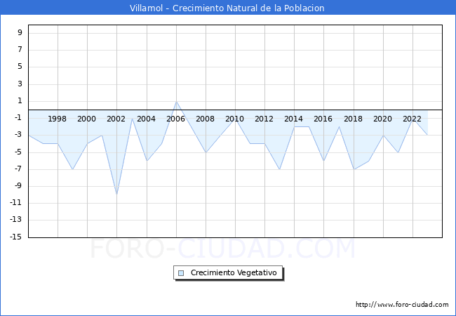 Crecimiento Vegetativo del municipio de Villamol desde 1996 hasta el 2023 