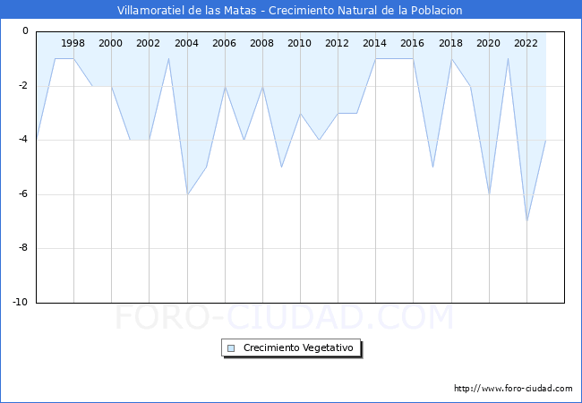 Crecimiento Vegetativo del municipio de Villamoratiel de las Matas desde 1996 hasta el 2023 