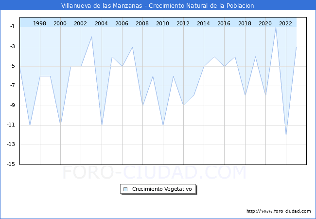 Crecimiento Vegetativo del municipio de Villanueva de las Manzanas desde 1996 hasta el 2023 