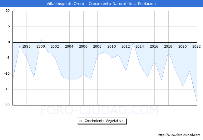 Crecimiento Vegetativo del municipio de Villaobispo de Otero desde 1996 hasta el 2022 
