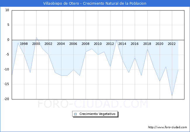 Crecimiento Vegetativo del municipio de Villaobispo de Otero desde 1996 hasta el 2023 