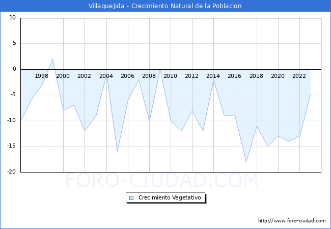 Crecimiento Vegetativo del municipio de Villaquejida desde 1996 hasta el 2023 