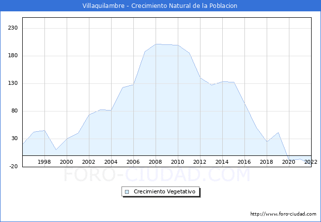 Crecimiento Vegetativo del municipio de Villaquilambre desde 1996 hasta el 2022 