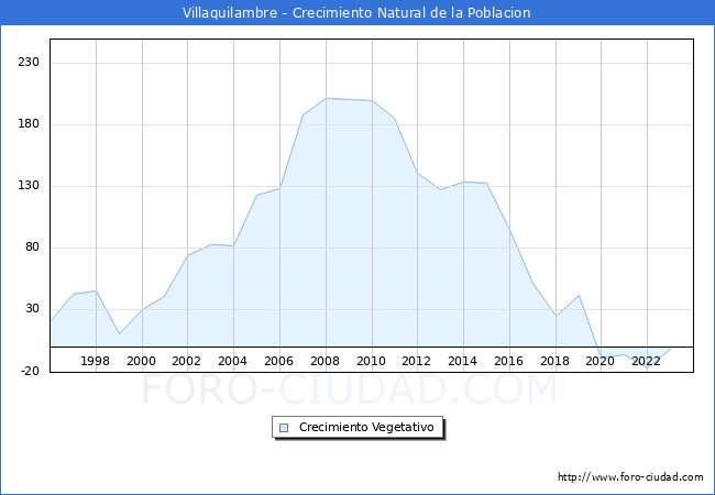 Crecimiento Vegetativo del municipio de Villaquilambre desde 1996 hasta el 2023 