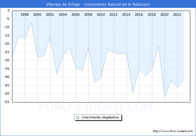 Crecimiento Vegetativo del municipio de Villarejo de rbigo desde 1996 hasta el 2023 