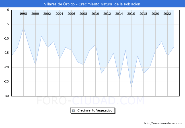 Crecimiento Vegetativo del municipio de Villares de �rbigo desde 1996 hasta el 2023 