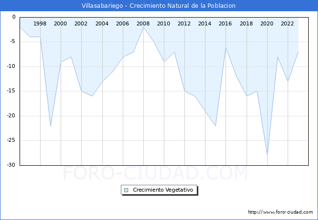 Crecimiento Vegetativo del municipio de Villasabariego desde 1996 hasta el 2023 