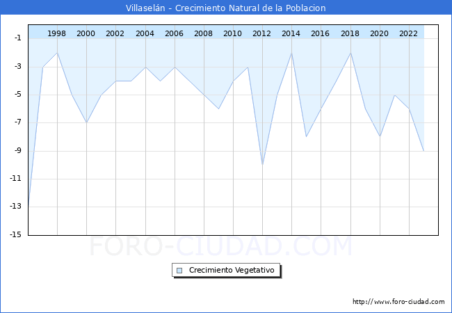 Crecimiento Vegetativo del municipio de Villaseln desde 1996 hasta el 2023 