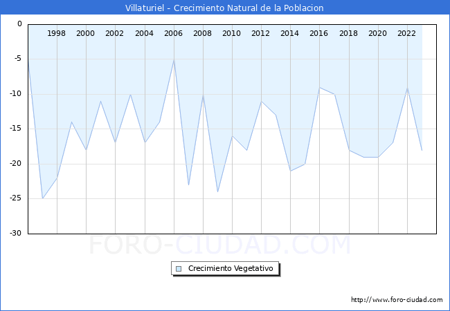 Crecimiento Vegetativo del municipio de Villaturiel desde 1996 hasta el 2023 