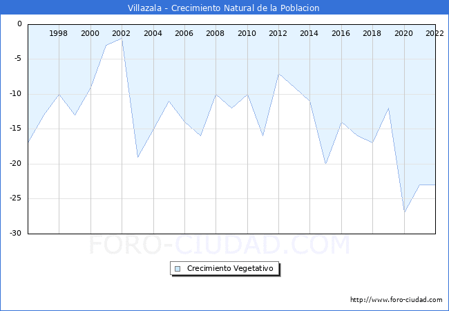 Crecimiento Vegetativo del municipio de Villazala desde 1996 hasta el 2021 