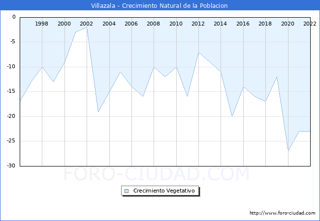 Crecimiento Vegetativo del municipio de Villazala desde 1996 hasta el 2022 