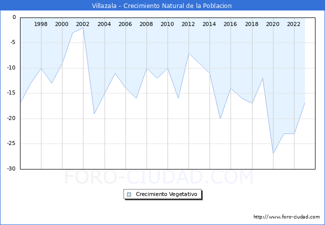 Crecimiento Vegetativo del municipio de Villazala desde 1996 hasta el 2023 
