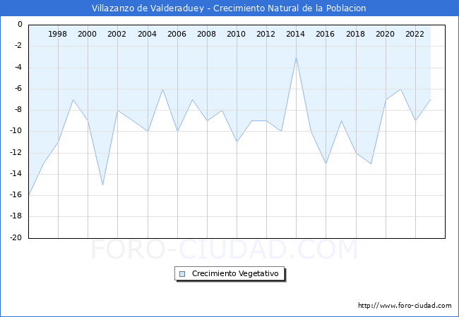Crecimiento Vegetativo del municipio de Villazanzo de Valderaduey desde 1996 hasta el 2023 