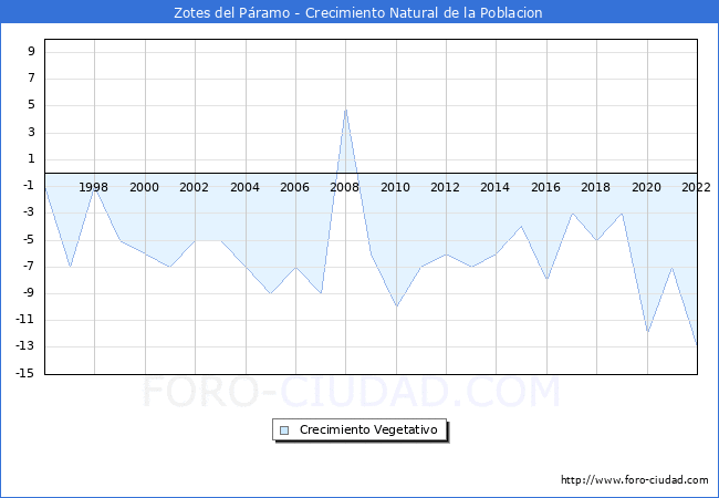 Crecimiento Vegetativo del municipio de Zotes del Pramo desde 1996 hasta el 2022 