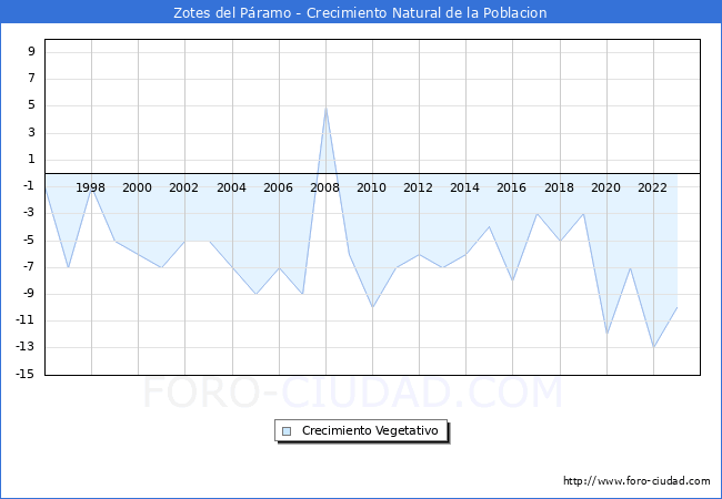 Crecimiento Vegetativo del municipio de Zotes del P�ramo desde 1996 hasta el 2023 