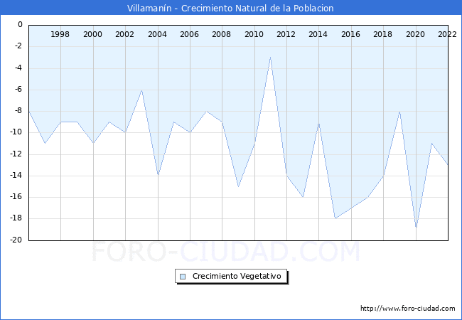Crecimiento Vegetativo del municipio de Villamann desde 1996 hasta el 2022 