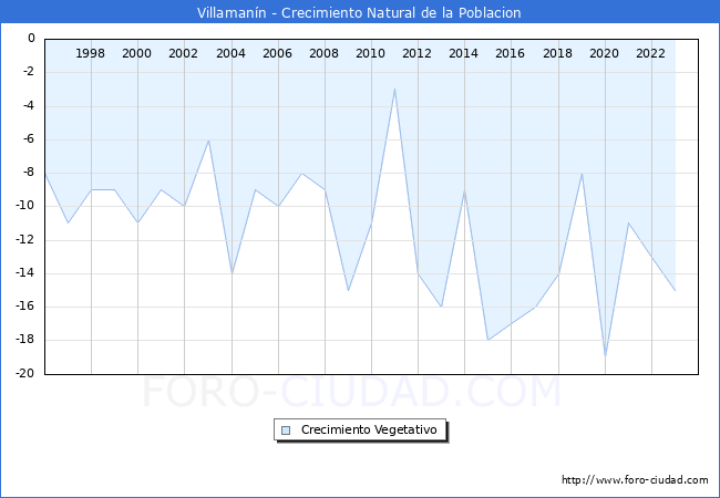 Crecimiento Vegetativo del municipio de Villamann desde 1996 hasta el 2023 
