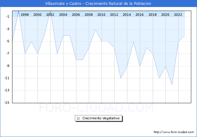 Crecimiento Vegetativo del municipio de Villaornate y Castro desde 1996 hasta el 2023 