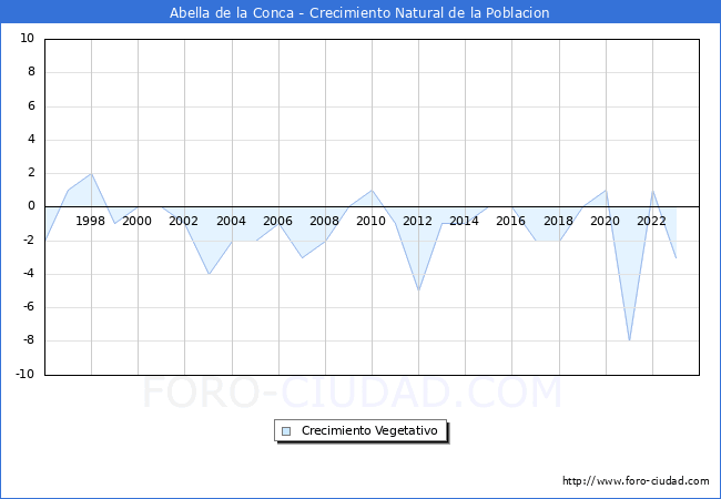 Crecimiento Vegetativo del municipio de Abella de la Conca desde 1996 hasta el 2023 
