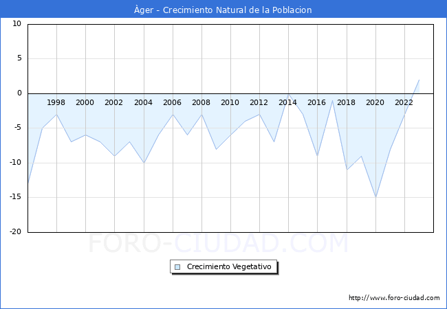 Crecimiento Vegetativo del municipio de ger desde 1996 hasta el 2023 