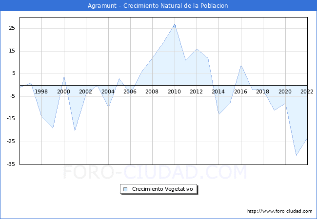 Crecimiento Vegetativo del municipio de Agramunt desde 1996 hasta el 2022 