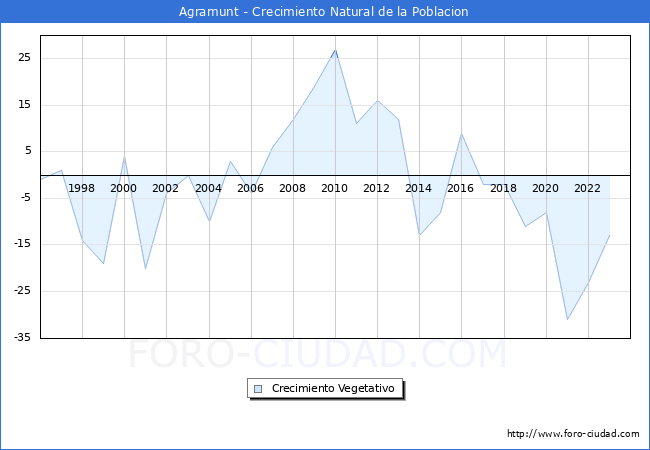 Crecimiento Vegetativo del municipio de Agramunt desde 1996 hasta el 2023 