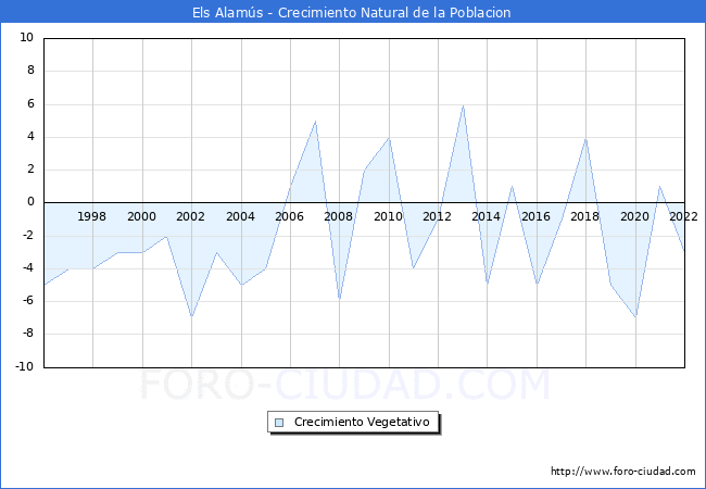 Crecimiento Vegetativo del municipio de Els Alams desde 1996 hasta el 2022 
