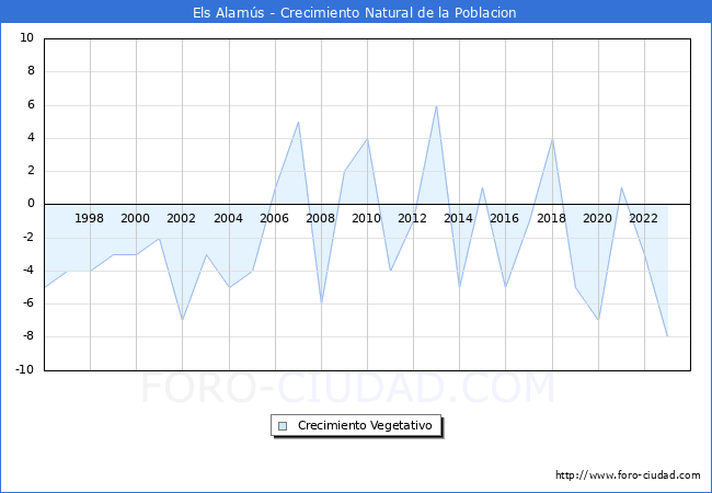Crecimiento Vegetativo del municipio de Els Alams desde 1996 hasta el 2023 