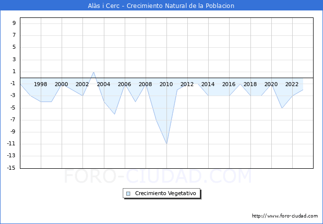 Crecimiento Vegetativo del municipio de Al�s i Cerc desde 1996 hasta el 2023 