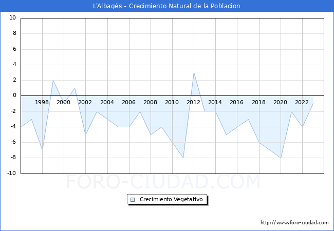 Crecimiento Vegetativo del municipio de L'Albag�s desde 1996 hasta el 2023 