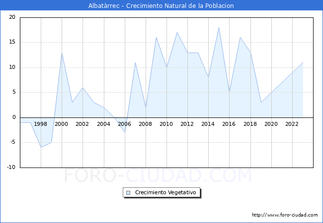 Crecimiento Vegetativo del municipio de Albat�rrec desde 1996 hasta el 2023 