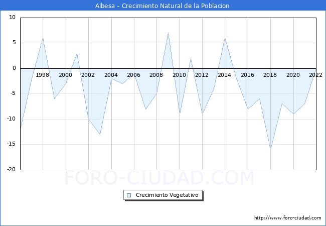 Crecimiento Vegetativo del municipio de Albesa desde 1996 hasta el 2022 