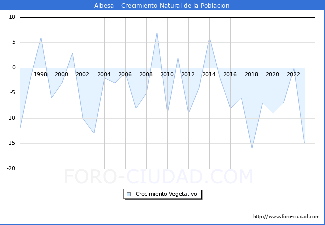 Crecimiento Vegetativo del municipio de Albesa desde 1996 hasta el 2023 