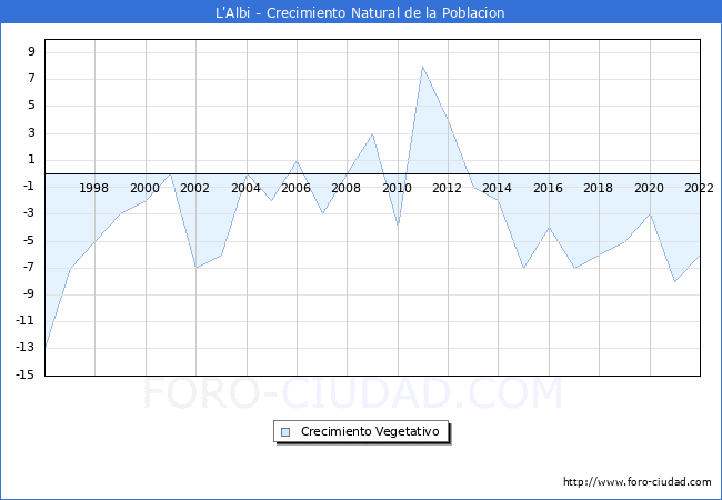 Crecimiento Vegetativo del municipio de L'Albi desde 1996 hasta el 2022 