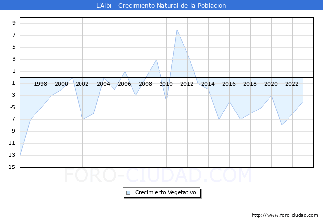 Crecimiento Vegetativo del municipio de L'Albi desde 1996 hasta el 2023 