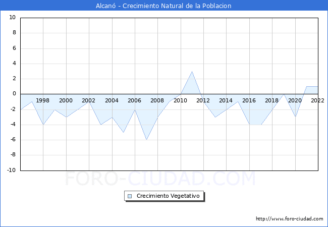 Crecimiento Vegetativo del municipio de Alcan desde 1996 hasta el 2022 