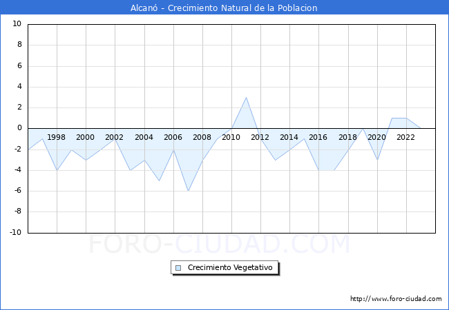 Crecimiento Vegetativo del municipio de Alcan� desde 1996 hasta el 2023 