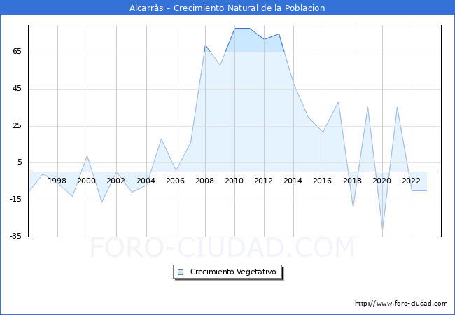 Crecimiento Vegetativo del municipio de Alcarr�s desde 1996 hasta el 2023 